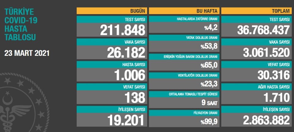 23 Mart 2021 corona virüs tablosu: 138 can kaybı, 26 bin 182 yeni vaka - 1