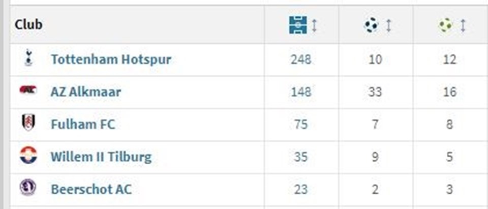 Dembele Tottenham'da 10 gol attı.