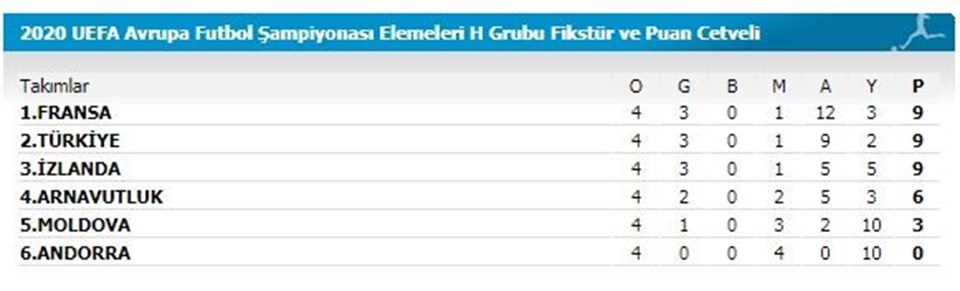 EURO 2020 H Grubu puan durumu