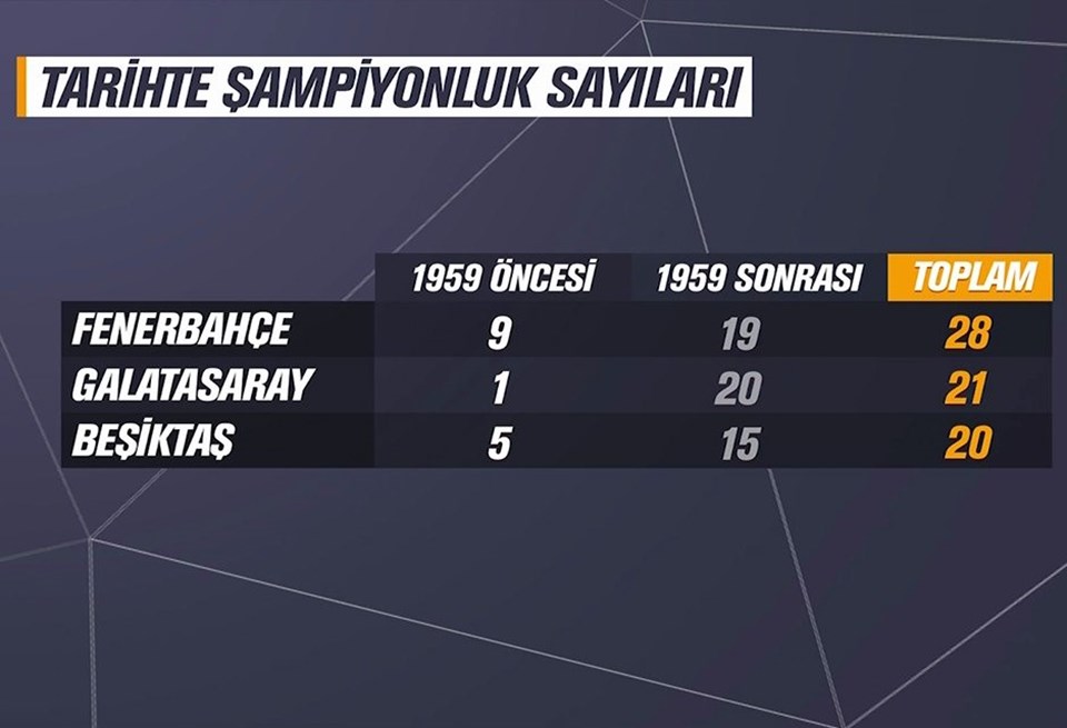 Tarihte şampiyonluk sayıları