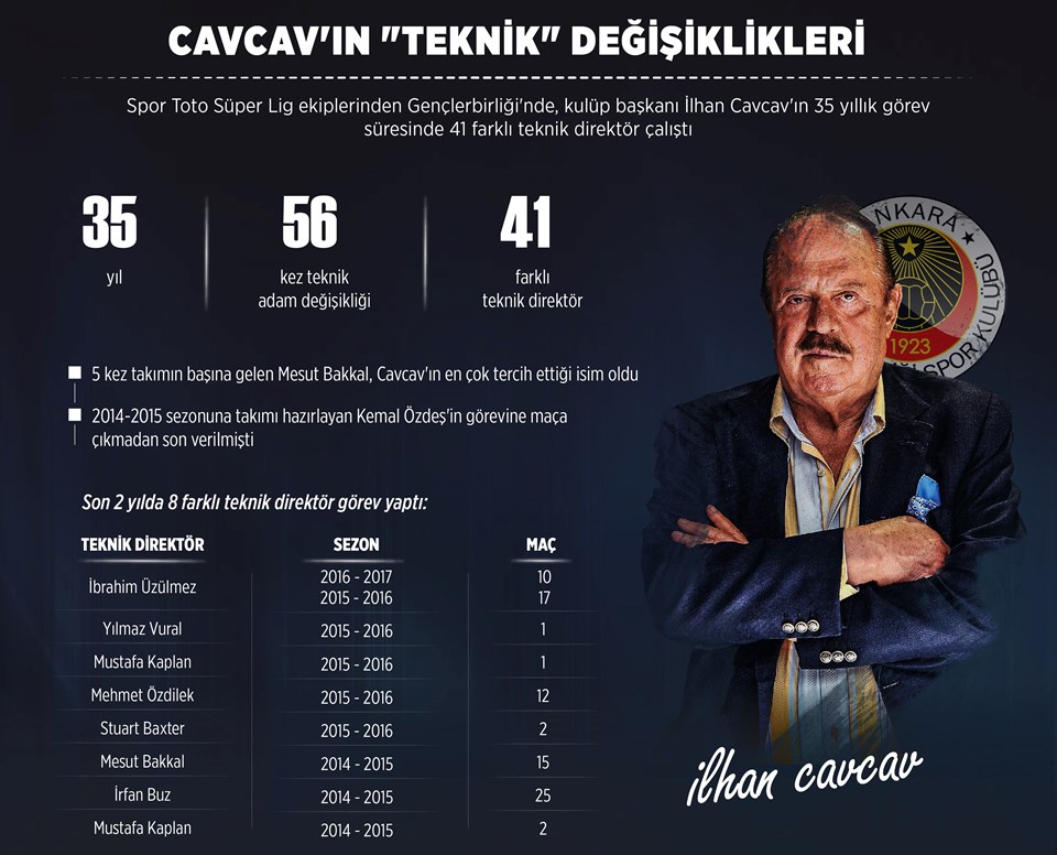 İlhan Cavcav 35 yıllık başkanlık kariyerinde 41 farklı teknik dirktörle çalıştı.