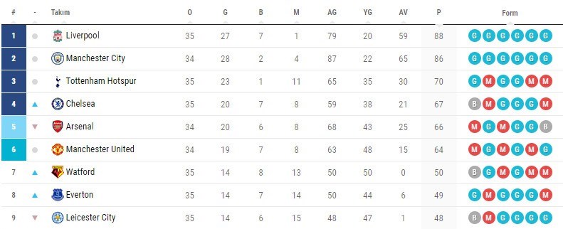 Liverpool'dan bir maç eksiği bulunan Manchester City, Premier Lig sıralamasında rakibinin 2 puan gerisinde, ikinci sırada yer alıyor.