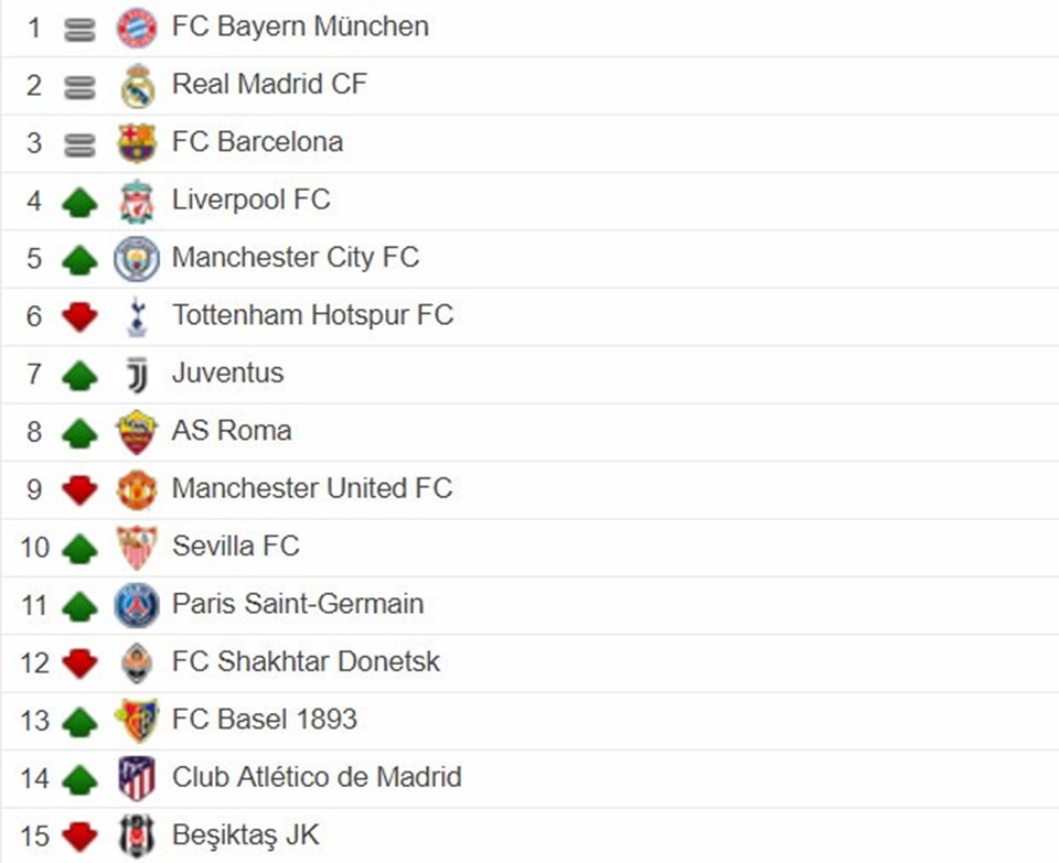Bayern Münih ile eşleşen Sevilla, UEFA sıralamasında 10. sırada yer alırken, Şampiyonlar Ligi'nde yoluna devam eden takımlar arasında son sırada.

