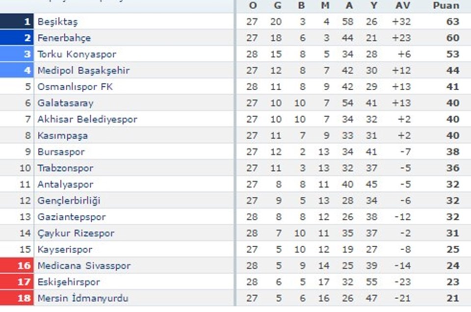 Süper Lig'de puan durumu ve kalan maçlar | NTV