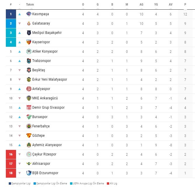 Türkiye Ligi Puan Durumu : Türkiye Spor Toto Süper Lig 3. Hafta Puan ...