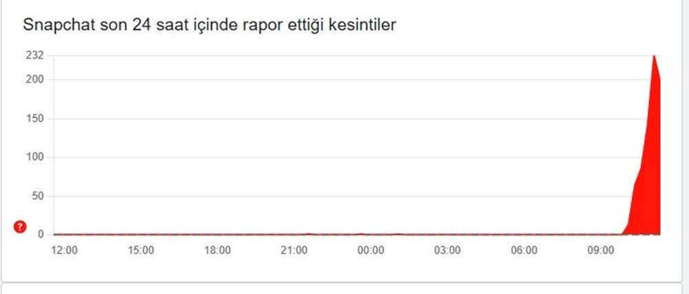 Dünya genelinde erişim sorunu: Birçok uygulama çöktü - 5