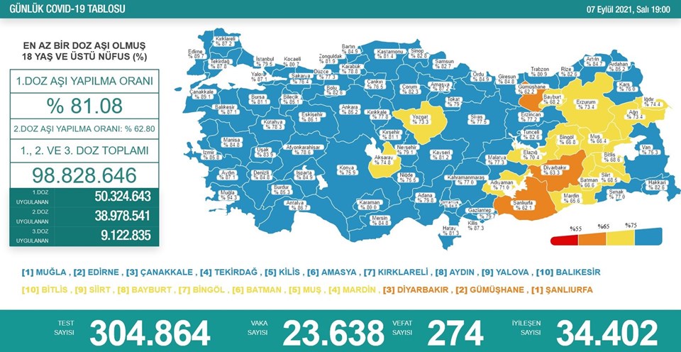 7 Eylül 2021 corona virüs tablosu: 274 can kaybı, 23 bin 638 yeni vaka - 1