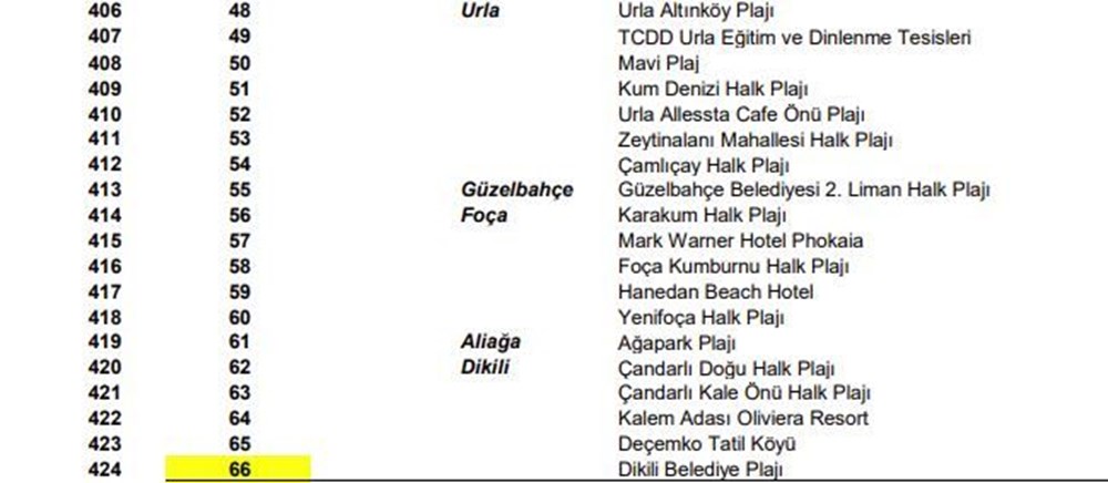 Türkiye'nin mavi bayraklı plajları güncel liste 2021 (En iyi sahiller ve plajlar) - 34