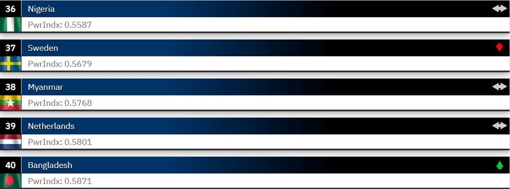 Dünyanın en güçlü orduları 2023 belli oldu: Türkiye 2 sıra yükseldi - 23