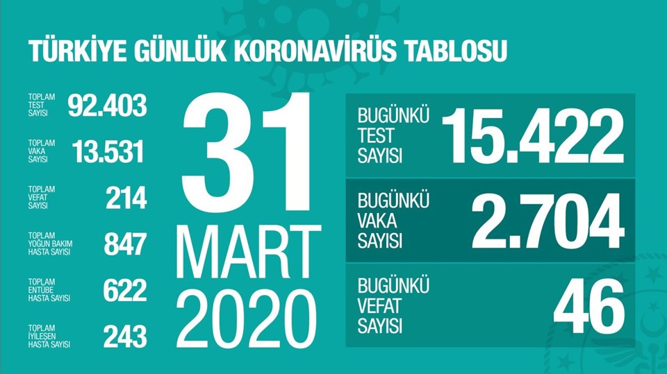 Türkiye'de corona virüsten can kaybı 214 oldu - 1