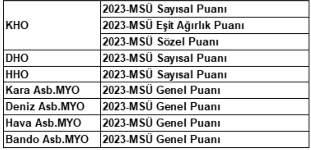 MSÜ taban puanları (Kara, Hava, Deniz Harp Okulu) açıklandı mı? 2'nci seçim aşamalarına çağrı yapılacak puan türleri açıklandı - 3
