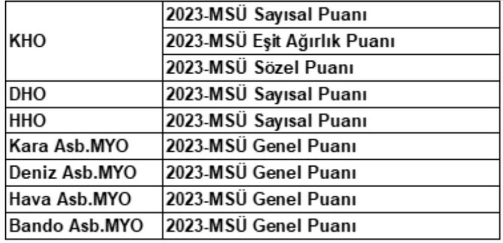 MSÜ taban puanları (Kara, Hava, Deniz Harp Okulu) açıklandı mı? 2'nci seçim aşamalarına çağrı yapılacak puan türleri açıklandı - 3