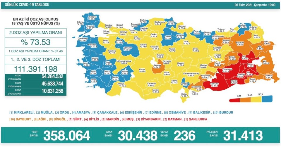 6 Ekim 2021 corona virüs tablosu: 236 can kaybı, 30 bin 438 yeni vaka - 1