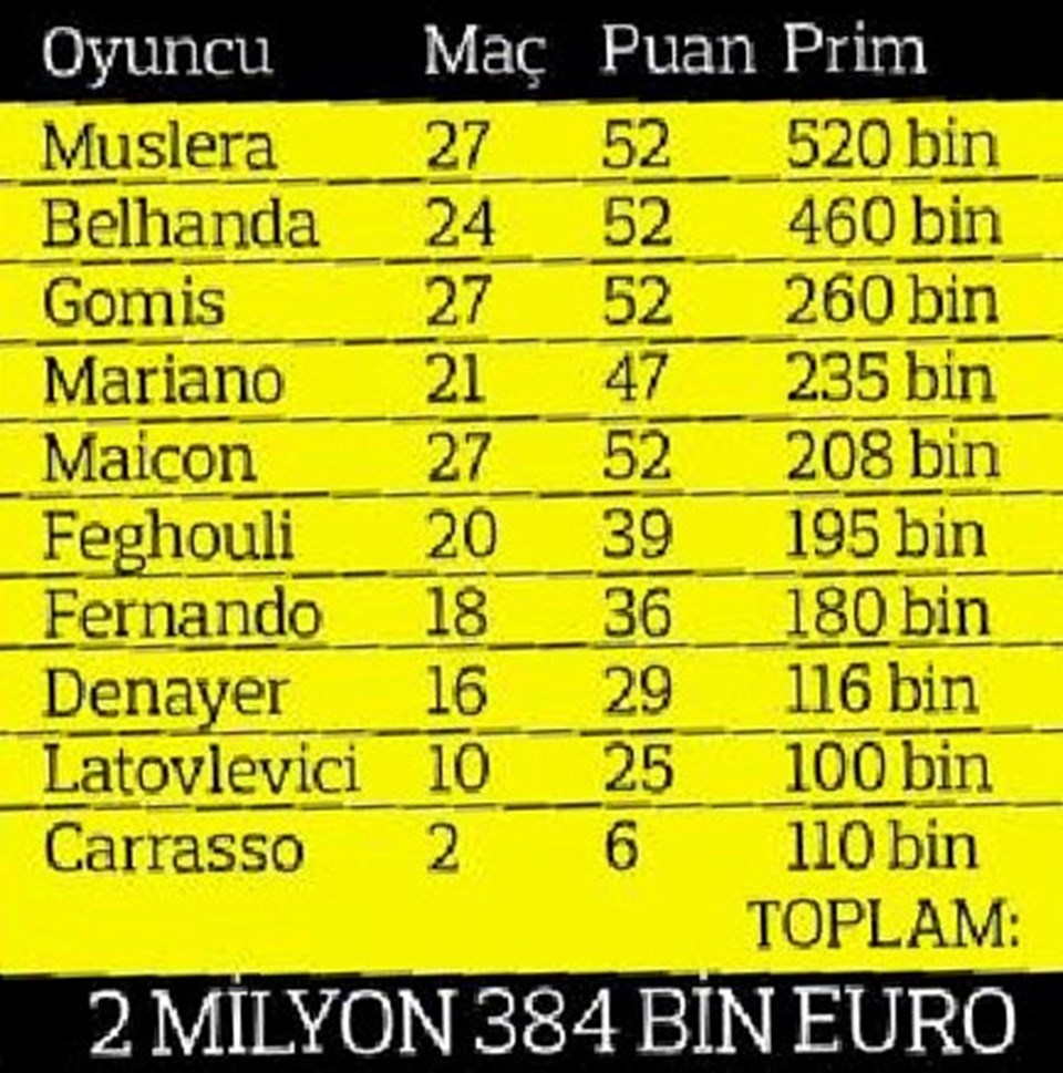 Galatasaray'da futbolculara prim dopingi (21.6 milyon TL) - 2