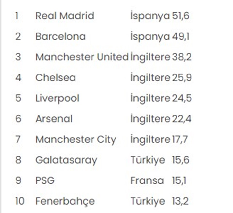 Galatasaray ve Fenerbahçe sosyal medyada ilk 10'da - 1