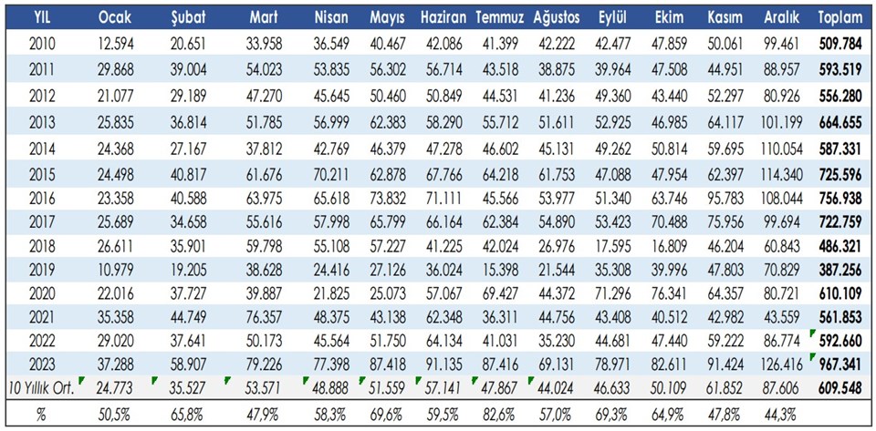 Satışlarda rekor üstüne rekor! - 2