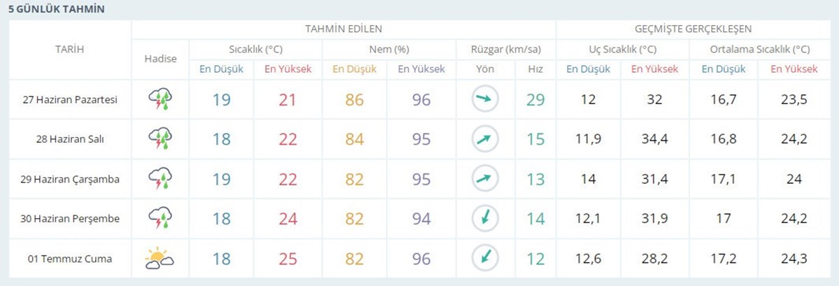 Zonguldak için 5 günlük hava tahmini...