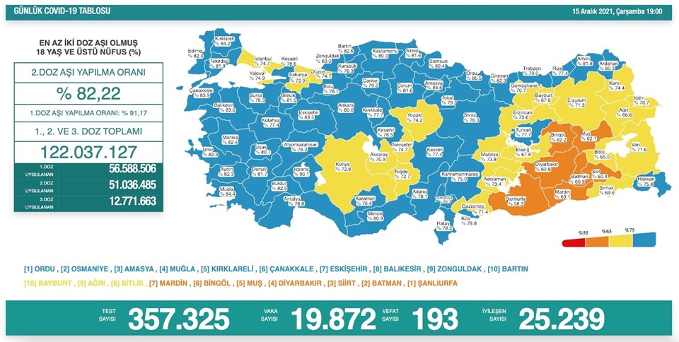 15 Aralık 2021 corona virüs tablosu: 193 can kaybı, 19 bin 872 yeni vaka - 1