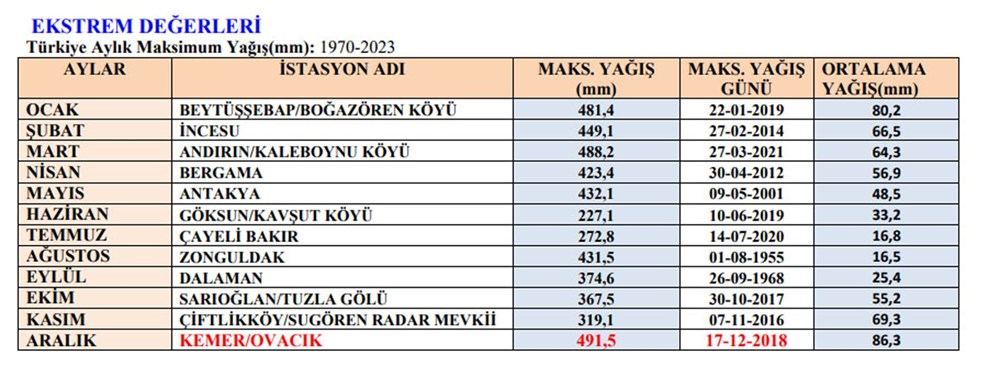 Kemer rekor kırdı: Metrekareye 491,5 kilogram yağış düştü - 2