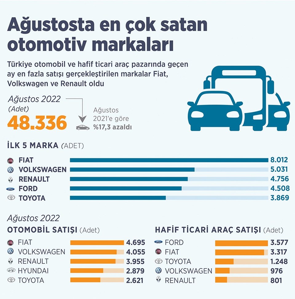 Ağustosta en çok satan otomotiv markaları belli oldu - 1