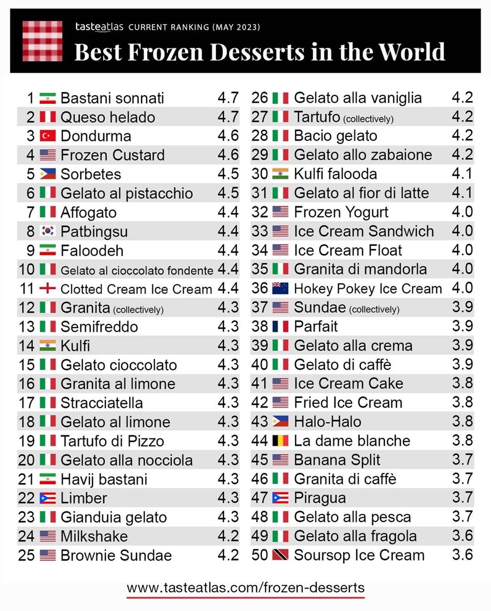 Dünyanın en iyi dondurulmuş tatlıları listesinde Maraş dondurması 3. sırada - 2