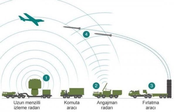 "S-400'LER, SAVUNMAMIZA ÖNEMLİ BİR YETENEK KAZANDIRACAK"