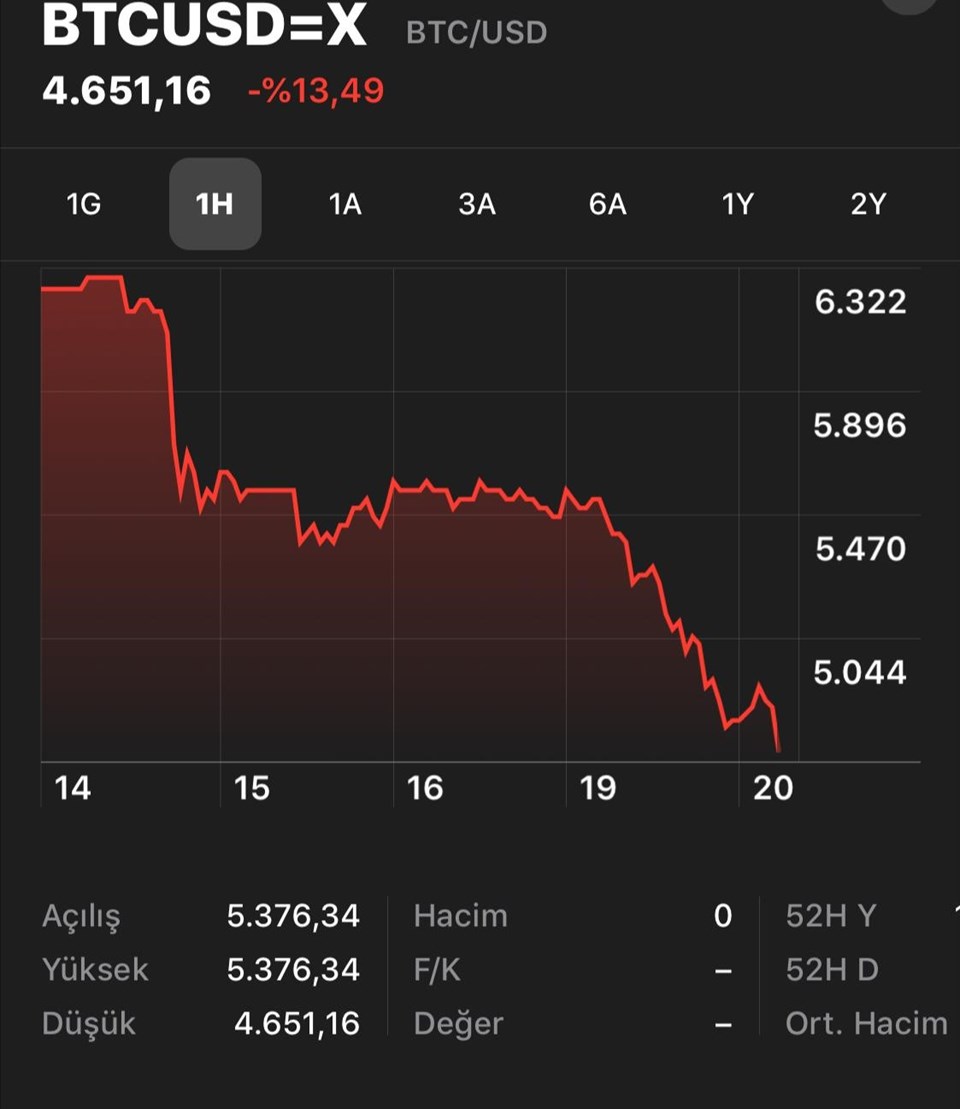 Bitcoin haftalık grafik, 8 iş günü arka arkaya değer kaybediyor...