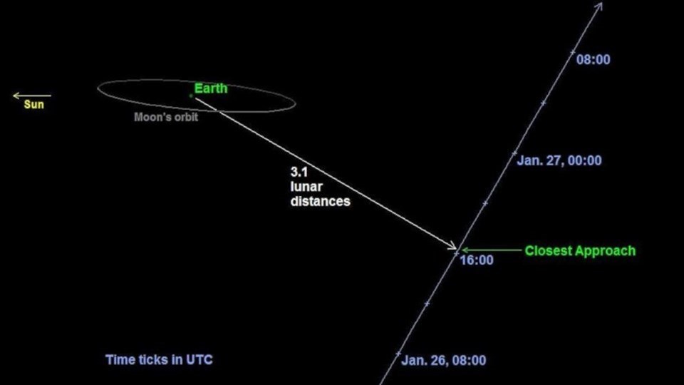Göktaşı 1,2 milyon kilometre mesafeden geçti. Bu, Ay'ın Dünya'ya uzaklığının üç katı.