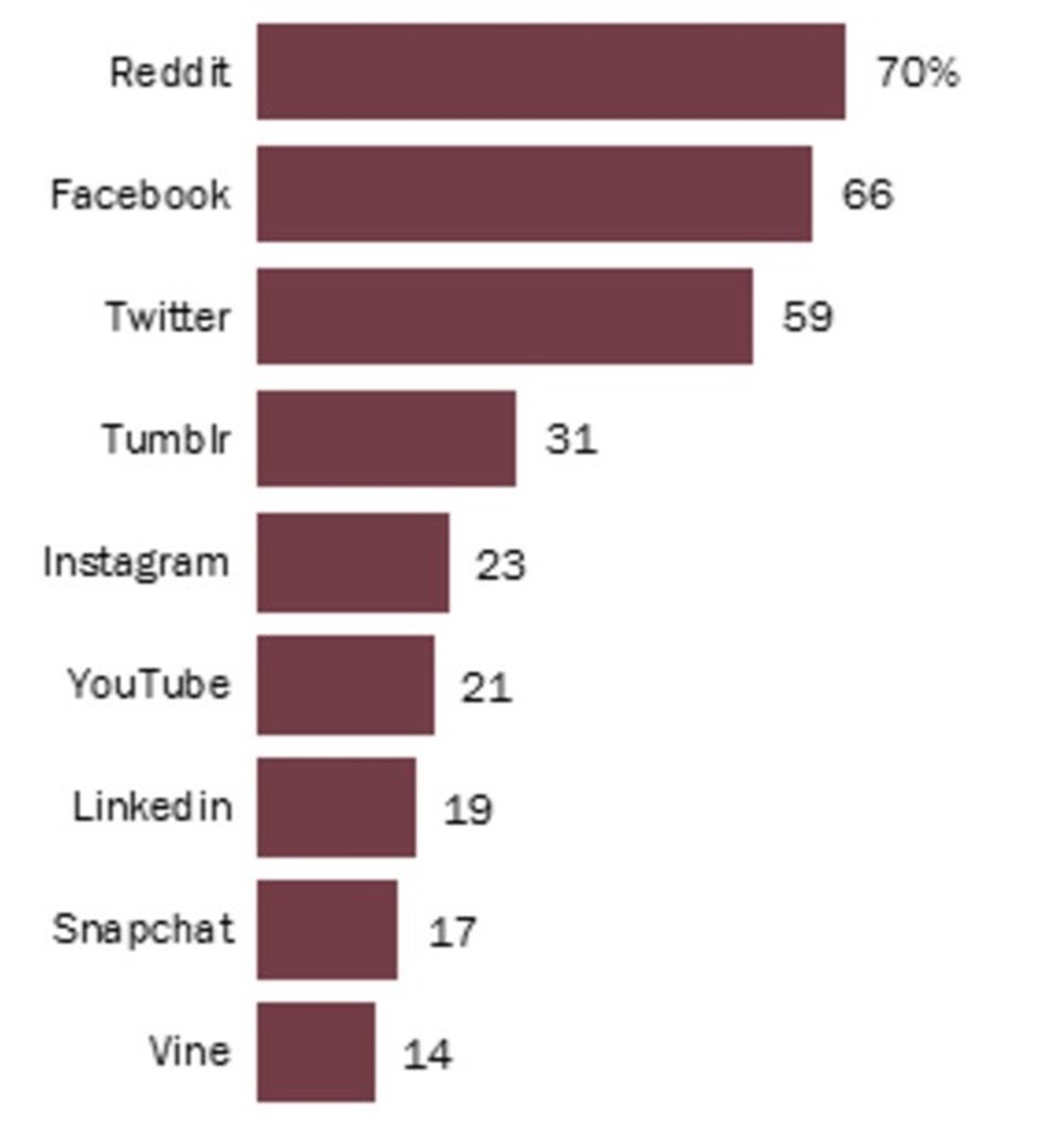 Facebook kullanıcılarının yüzde 66'sı haberleri yine Facebook'tan alıyor. 