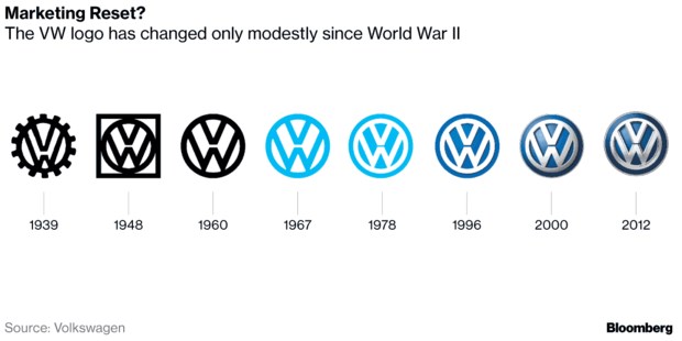 VOLKSWAGEN LOGOSUNUN EVRİMİ