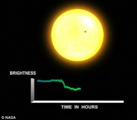NASA'dan Çığır Açacak Keşif - Sungurlu Haber <p> Amerikan Havacılık ve Uzay Ajansı (NASA), yılın en büyük keşiflerinden birini gerçekleştirdi. Amerikan Havacılık ve Uzay Ajansı (NASA), yılın en büyük keşiflerinden birini gerçekleştirdi. Google'ın geliştirdiği yapay zekayı kullanan NASA, bizim güneş sistemimize neredeyse tıpatıp benzeyen 8 gezegenli bir sistem buldu. NASA, bulduğu bu gezegen sistemine Kepler 90 adını verdi. Yeni gezegen sisteminin Dünya'dan 2 bin 545 ışık yılı uzaklıkta olduğu bildirildi. Gezegen sisteminin merkezindeki yıldızın, Güneş'ten daha sıcak ve büyük olduğu belirtildi. Sistemin en küçük gezegeni olan Kepler 90i, dünyadan üçte bir oranında daha büyük ve yaklaşık 420 santigrat derece sıcaklığında. Washington DC'deki NASA merkezinden astrofizik direktörü Paul Hertz, gezegen sisteminin güneş sistemiyle benzerliğini vurguladı. Kepler Uzay Teleskobu şimdiye kadar 4 bini aşkın gezegen adayı gök cismini yakaladı. | Sungurlu Haber
