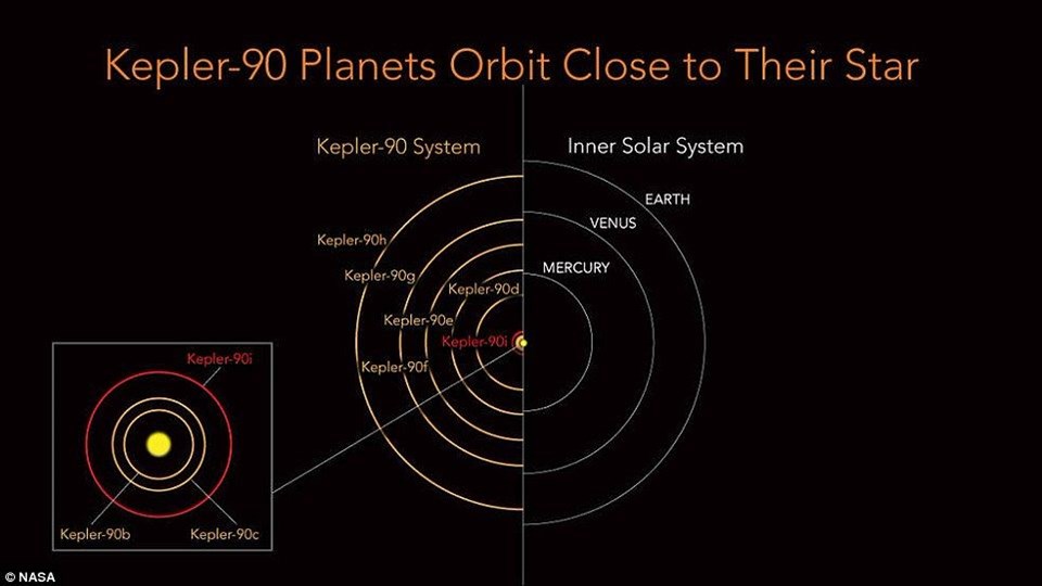 NASA'dan Çığır Açacak Keşif - Sungurlu Haber <p> Amerikan Havacılık ve Uzay Ajansı (NASA), yılın en büyük keşiflerinden birini gerçekleştirdi. Amerikan Havacılık ve Uzay Ajansı (NASA), yılın en büyük keşiflerinden birini gerçekleştirdi. Google'ın geliştirdiği yapay zekayı kullanan NASA, bizim güneş sistemimize neredeyse tıpatıp benzeyen 8 gezegenli bir sistem buldu. NASA, bulduğu bu gezegen sistemine Kepler 90 adını verdi. Yeni gezegen sisteminin Dünya'dan 2 bin 545 ışık yılı uzaklıkta olduğu bildirildi. Gezegen sisteminin merkezindeki yıldızın, Güneş'ten daha sıcak ve büyük olduğu belirtildi. Sistemin en küçük gezegeni olan Kepler 90i, dünyadan üçte bir oranında daha büyük ve yaklaşık 420 santigrat derece sıcaklığında. Washington DC'deki NASA merkezinden astrofizik direktörü Paul Hertz, gezegen sisteminin güneş sistemiyle benzerliğini vurguladı. Kepler Uzay Teleskobu şimdiye kadar 4 bini aşkın gezegen adayı gök cismini yakaladı. | Sungurlu Haber