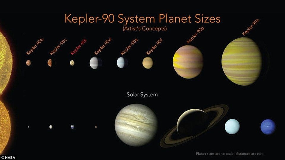 NASA'dan Çığır Açacak Keşif - Sungurlu Haber <p> Amerikan Havacılık ve Uzay Ajansı (NASA), yılın en büyük keşiflerinden birini gerçekleştirdi. Amerikan Havacılık ve Uzay Ajansı (NASA), yılın en büyük keşiflerinden birini gerçekleştirdi. Google'ın geliştirdiği yapay zekayı kullanan NASA, bizim güneş sistemimize neredeyse tıpatıp benzeyen 8 gezegenli bir sistem buldu. NASA, bulduğu bu gezegen sistemine Kepler 90 adını verdi. Yeni gezegen sisteminin Dünya'dan 2 bin 545 ışık yılı uzaklıkta olduğu bildirildi. Gezegen sisteminin merkezindeki yıldızın, Güneş'ten daha sıcak ve büyük olduğu belirtildi. Sistemin en küçük gezegeni olan Kepler 90i, dünyadan üçte bir oranında daha büyük ve yaklaşık 420 santigrat derece sıcaklığında. Washington DC'deki NASA merkezinden astrofizik direktörü Paul Hertz, gezegen sisteminin güneş sistemiyle benzerliğini vurguladı. Kepler Uzay Teleskobu şimdiye kadar 4 bini aşkın gezegen adayı gök cismini yakaladı. | Sungurlu Haber