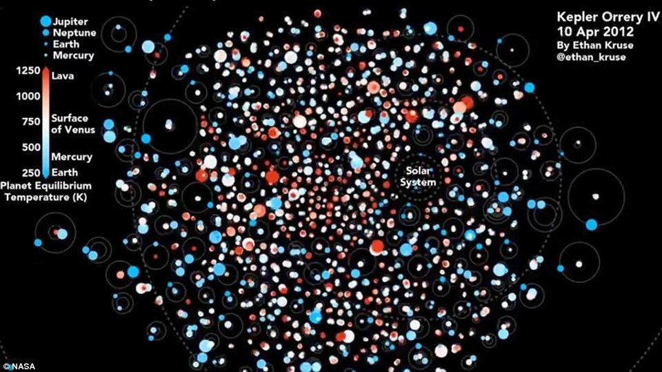NASA'dan Çığır Açacak Keşif - Sungurlu Haber <p> Amerikan Havacılık ve Uzay Ajansı (NASA), yılın en büyük keşiflerinden birini gerçekleştirdi. Amerikan Havacılık ve Uzay Ajansı (NASA), yılın en büyük keşiflerinden birini gerçekleştirdi. Google'ın geliştirdiği yapay zekayı kullanan NASA, bizim güneş sistemimize neredeyse tıpatıp benzeyen 8 gezegenli bir sistem buldu. NASA, bulduğu bu gezegen sistemine Kepler 90 adını verdi. Yeni gezegen sisteminin Dünya'dan 2 bin 545 ışık yılı uzaklıkta olduğu bildirildi. Gezegen sisteminin merkezindeki yıldızın, Güneş'ten daha sıcak ve büyük olduğu belirtildi. Sistemin en küçük gezegeni olan Kepler 90i, dünyadan üçte bir oranında daha büyük ve yaklaşık 420 santigrat derece sıcaklığında. Washington DC'deki NASA merkezinden astrofizik direktörü Paul Hertz, gezegen sisteminin güneş sistemiyle benzerliğini vurguladı. Kepler Uzay Teleskobu şimdiye kadar 4 bini aşkın gezegen adayı gök cismini yakaladı. | Sungurlu Haber