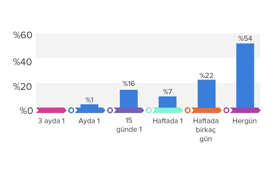 Genel ortalamaya göre ‘haftada 1 kere’ oyun indiriliyor.