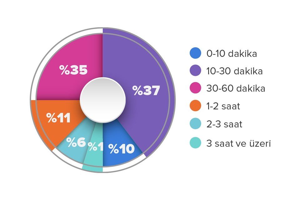 Katılımcıların yüzde 72’si kendisini ‘gamer’ olarak tanımlamasa da, yüzde 71’i ‘haftada birkaç günden fazla’ sıklıkta mobilde oyun oynuyor