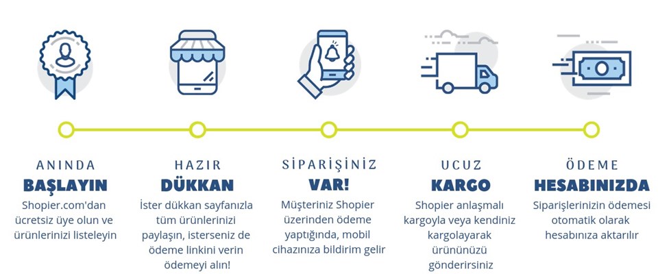 Bir bakışta Shopier ile güvenli alışveriş