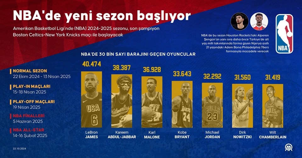 NBA'de yeni sezon başlıyor: Tek Türk Alperen Şengün - 1