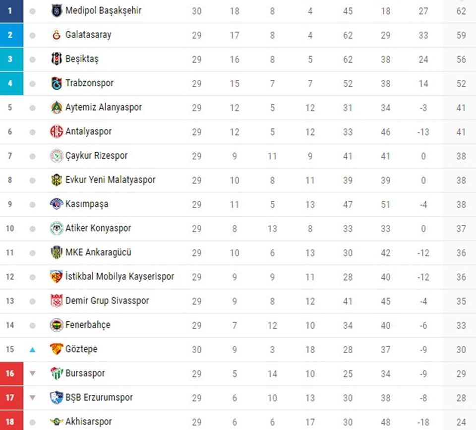 Süper Lig'de puan durumu ve ilk dört takımın kalan maçları - 1