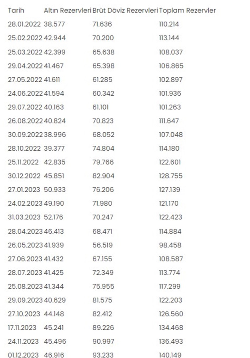 Merkez Bankası rezervlerinde rekor seviye - 1