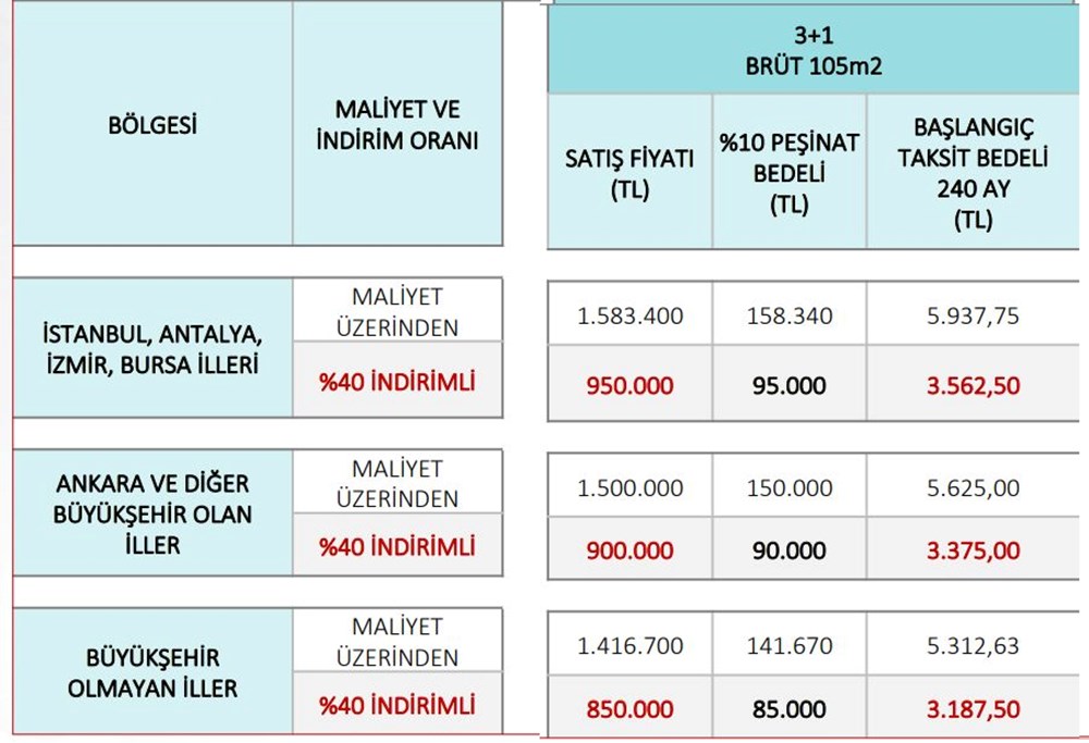 TOKİ'nin sosyal konut, arsa ve işyeri projeleri için örnek ödeme planı - 3