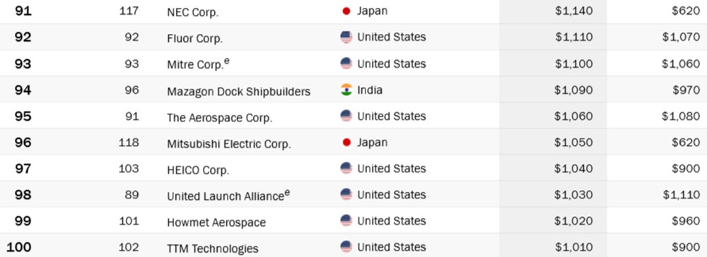 Dünyanın en büyük 100 savunma şirketi belli oldu: Türkiye kaçıncı sırada? Listede 3 Türk şirketi var - 12