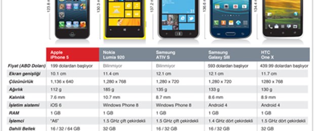Akıllı telefon piyasasında rekabet kızışacak