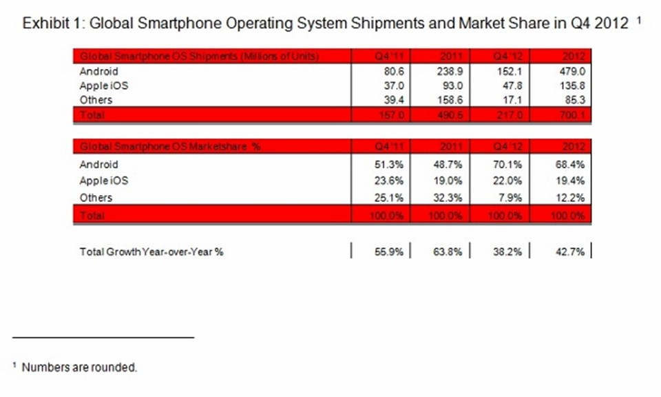 Tablonun üst kısmında 2011 ve 2012'deki akıllı telefon satış rakamları, alt kısmında ise aynı yıllardaki markaların piyasa payları görülüyor.