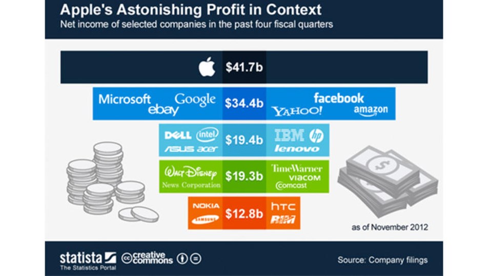 Statista'nın hazırladığı ve Kasım 2012 itibariyle elde edilen rakamlara göre hazırlanan grafikte, Apple'ın elde ettiği kar, diğer teknoloji devleriyle karşılaştırılıyor (Orijinal kaynağa gitmek için tıklayın).