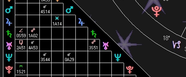 Astrolojik Açı Nedir ?