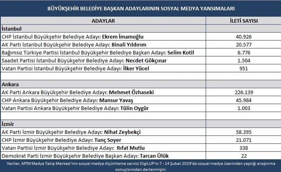 Zeybekci, Soyer'i geçti! Zeybekci, Soyer'i geçti!