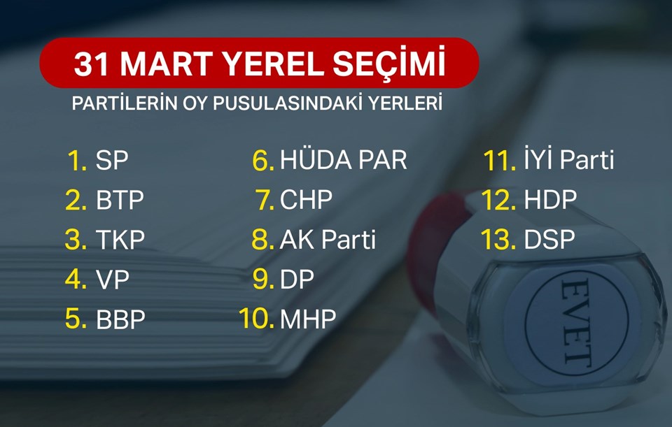 31 Mart'ta partilerin oy pusulasındaki sıralaması (Yerel seçime 13 parti katılıyor)