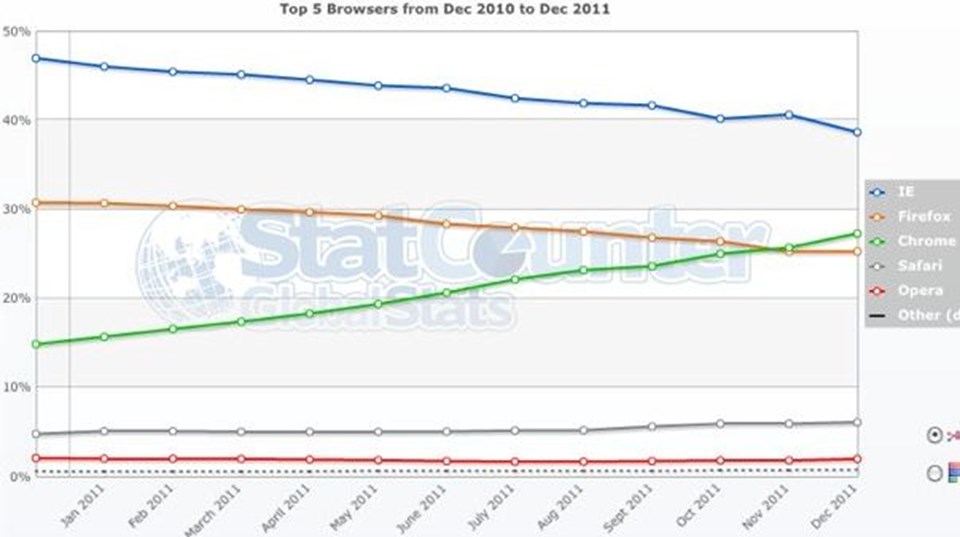 Chrome’un payı 27'ye yükselirken Firefox'unki yüzde 25’e, Explorer'ınki ise yüzde 39'a düştü.