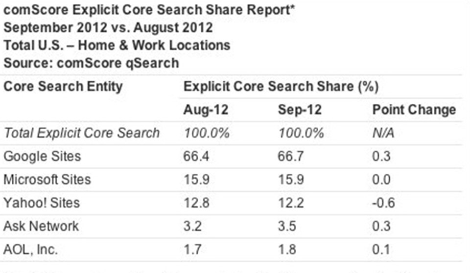 ComScore'un 12 Ağustos-12 Eylül arasındaki değişimi gösteren tablosu.